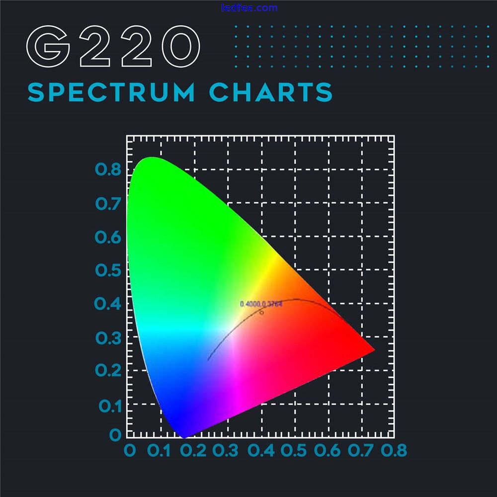 OMEGA 220w LED Full-Spectrum Grow Flowering Light Spectra G220 G-Line 2.8 umol/j 2 