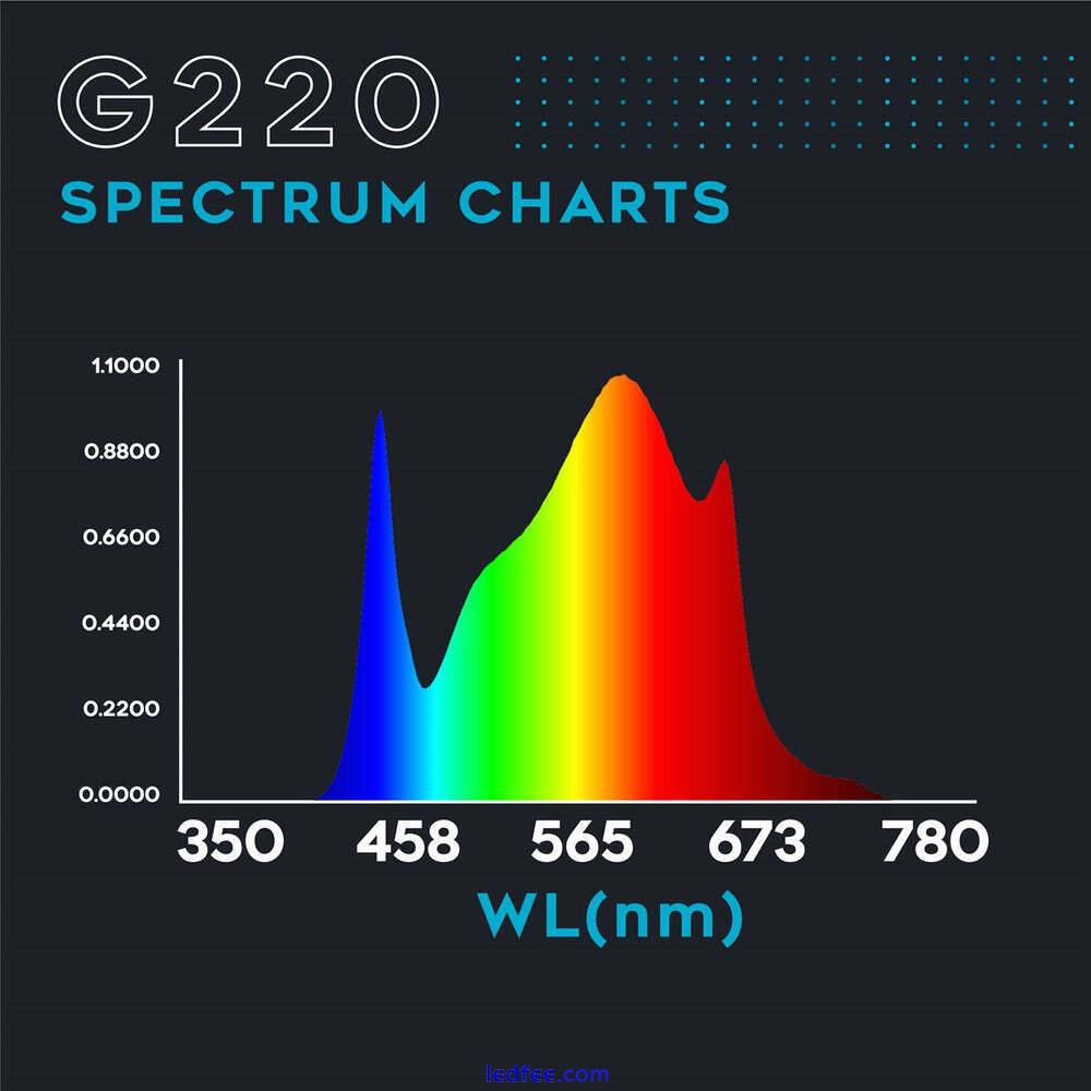 OMEGA 220w LED Full-Spectrum Grow Flowering Light Spectra G220 G-Line 2.8 umol/j 3 