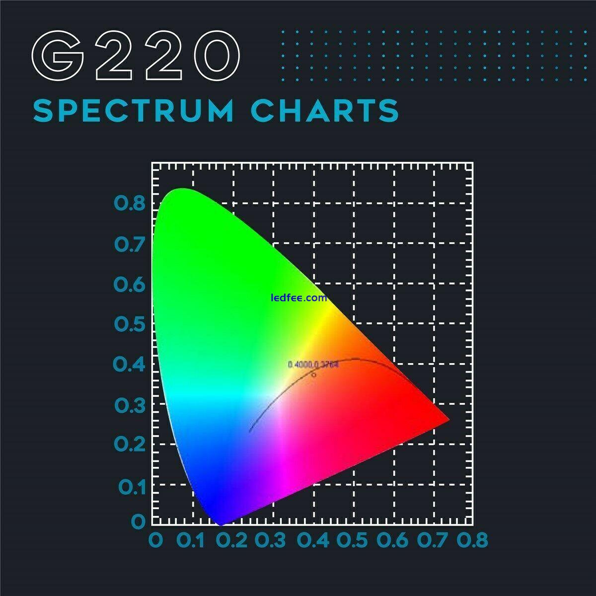 Hydroponics Omega Spectra G Line LED Grow Light G220 Full Spectrum Indoor Grow 3 
