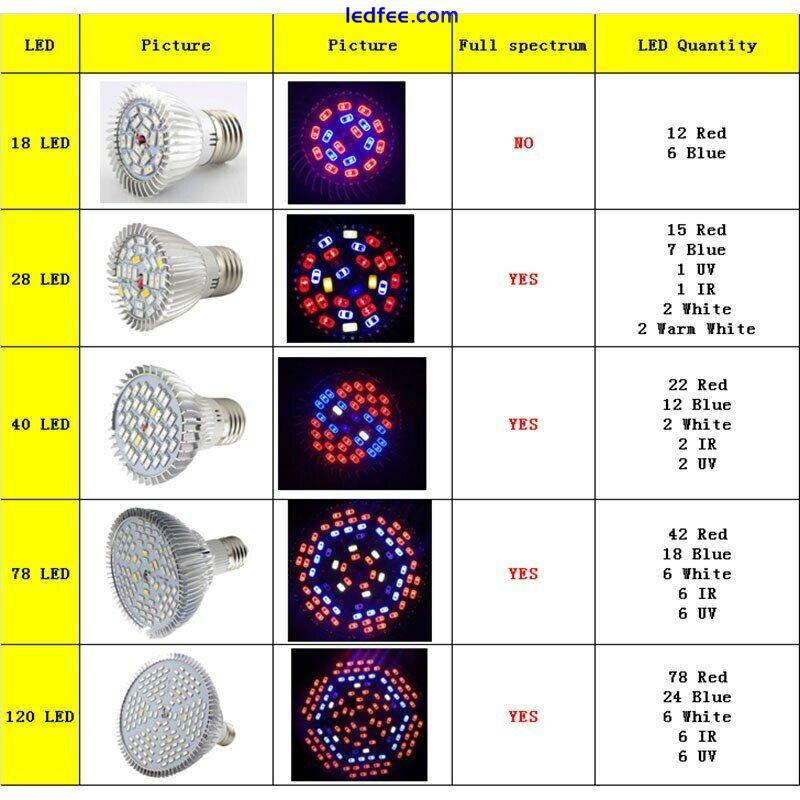 Full Spectrum E27 LED Plant Grow Light Growing Lamp Bulb For indoor Flower hydro 0 